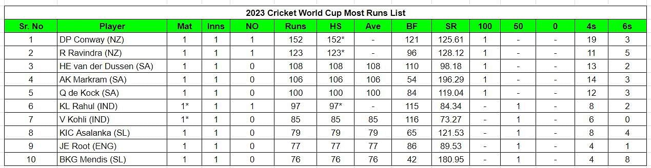 2023 World Cup most runs list