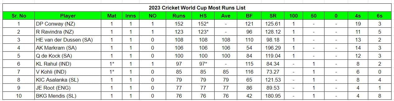 2023 World Cup most runs list