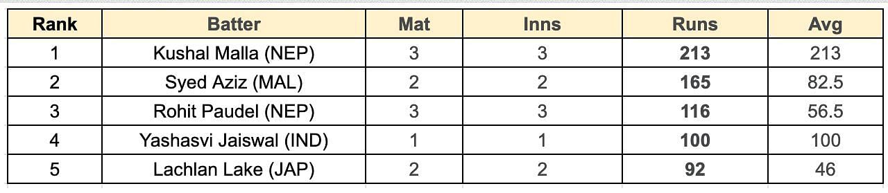 Asian Games Men's T20I, 2023 Most Runs List