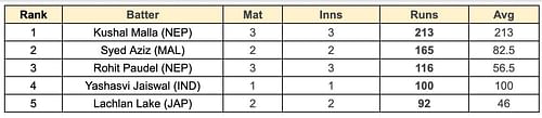 Asian Games Men's T20I, 2023 Most Runs List