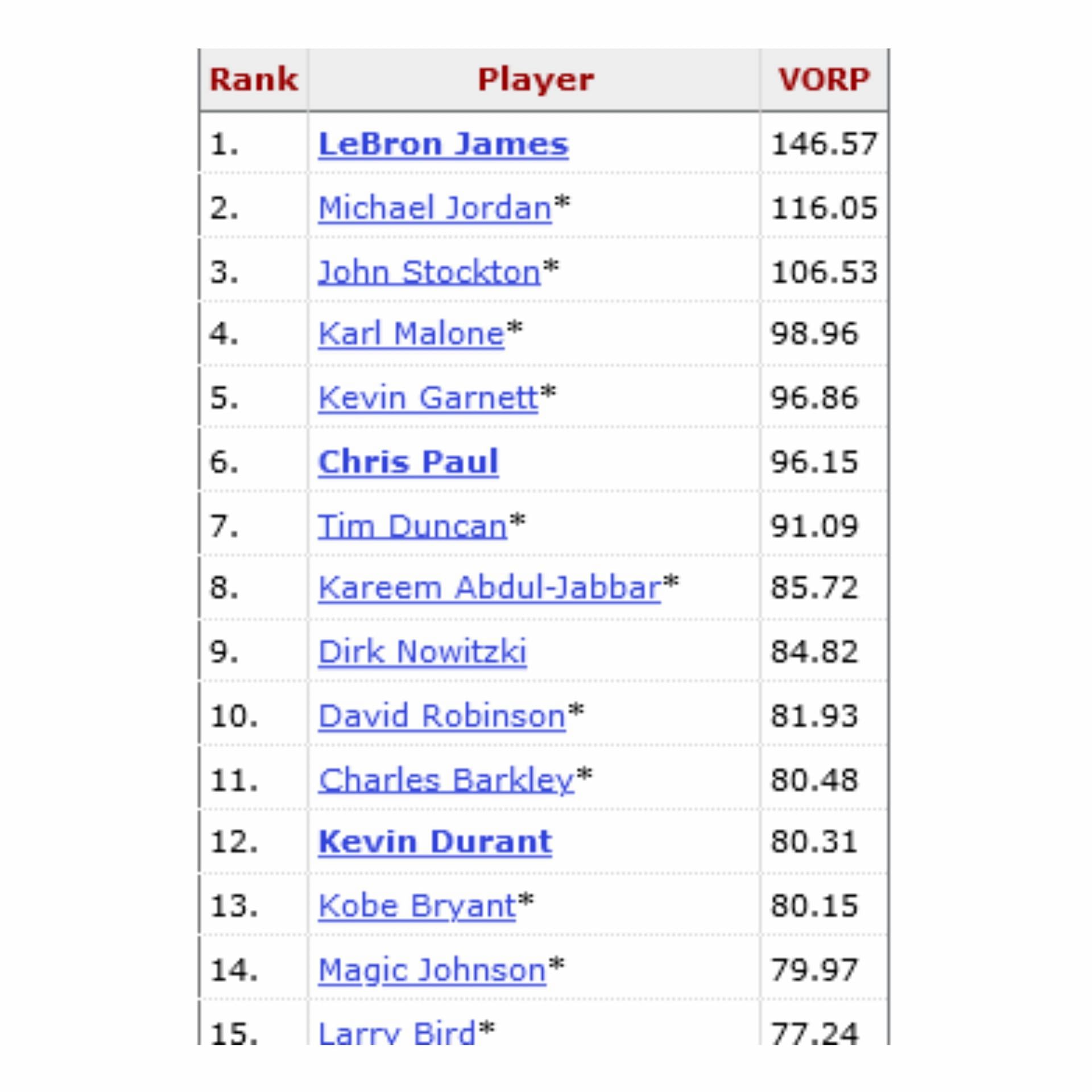VORP LIST COURTESY OF BASKETBALL REFERENCE