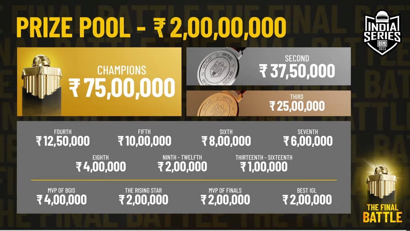 Prize pool distribution of India Series 2023. (Image via Krafton)