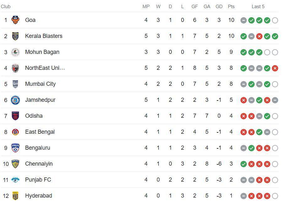 Indian Super League 2023-24 Standings (PC: Google)