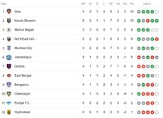 Indian Super League 2023-24 Points Table: Updated standings after Mumbai City FC vs Hyderabad FC match | ISL 2023-24