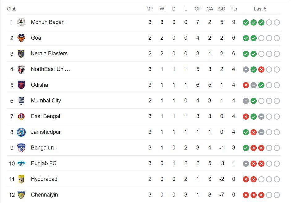 Indian Super League 2023-24 Standings (PC: Google)