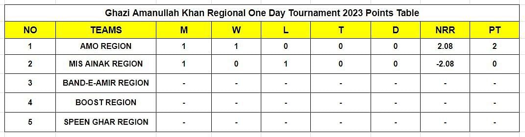 Ghazi Amanullah Khan Regional One Day Tournament 2023 Points Table