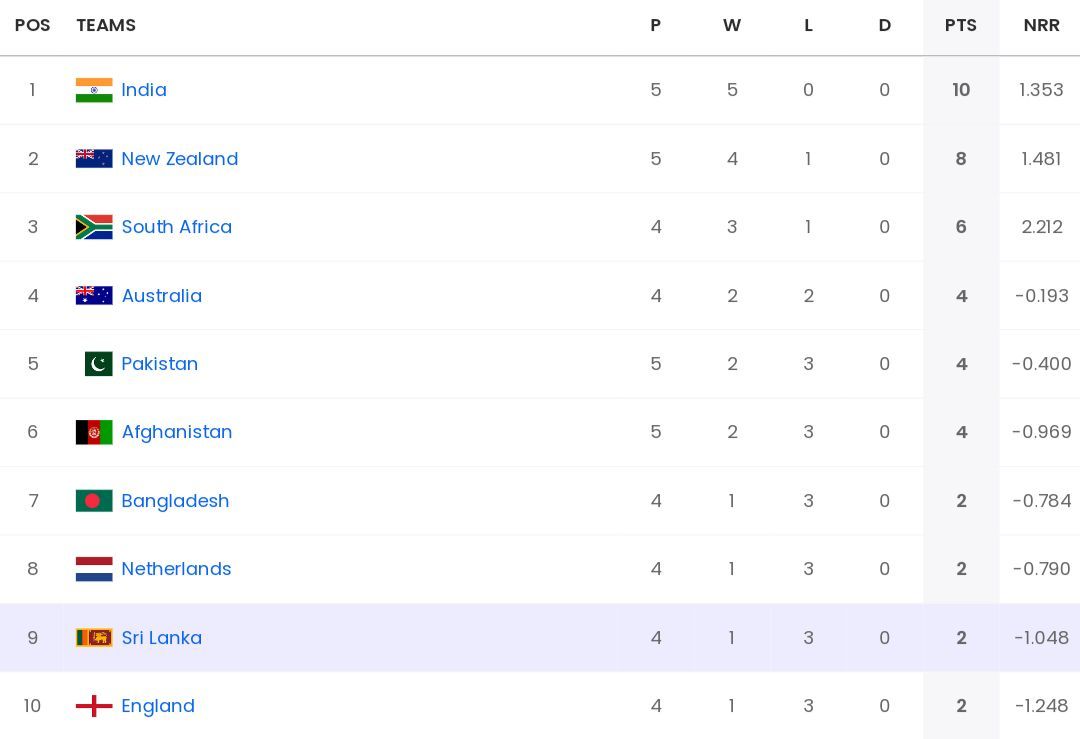 2023 World Cup Points Table: Updated standings after Pakistan vs ...