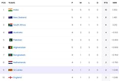 2023 World Cup Points Table: Updated standings after Pakistan vs Afghanistan match