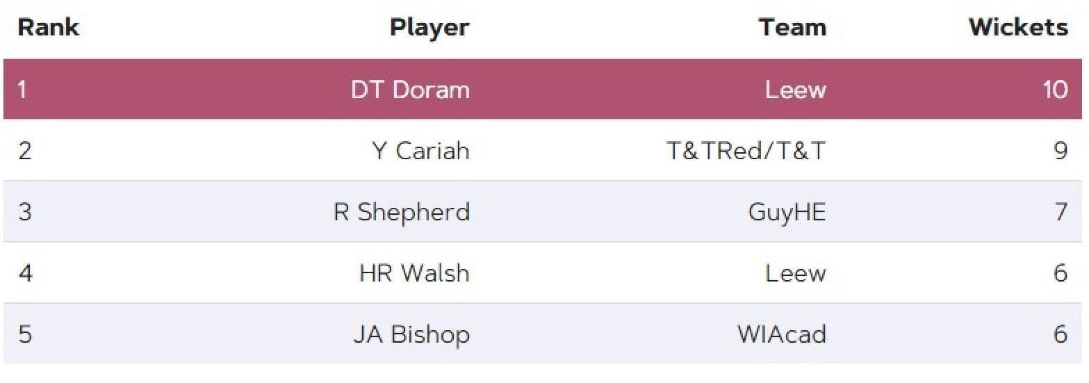 Most Wickets list after Match 11