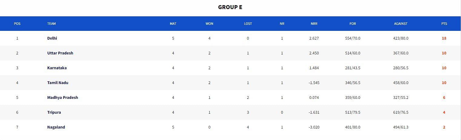 Syed Mushtaq Ali Trophy 2023 Points Table (Image Credits:- BCCI Domestic)