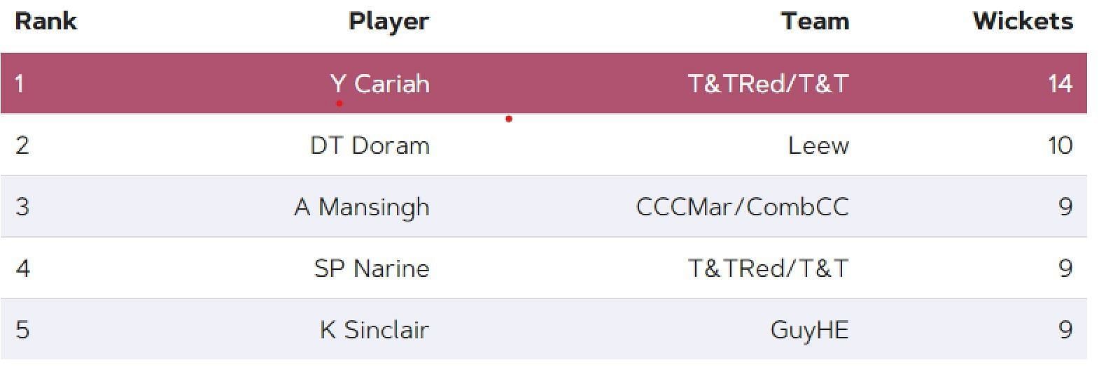 Most Wickets list after Match 19 (Image Courtesy: www.windiescricket.com)