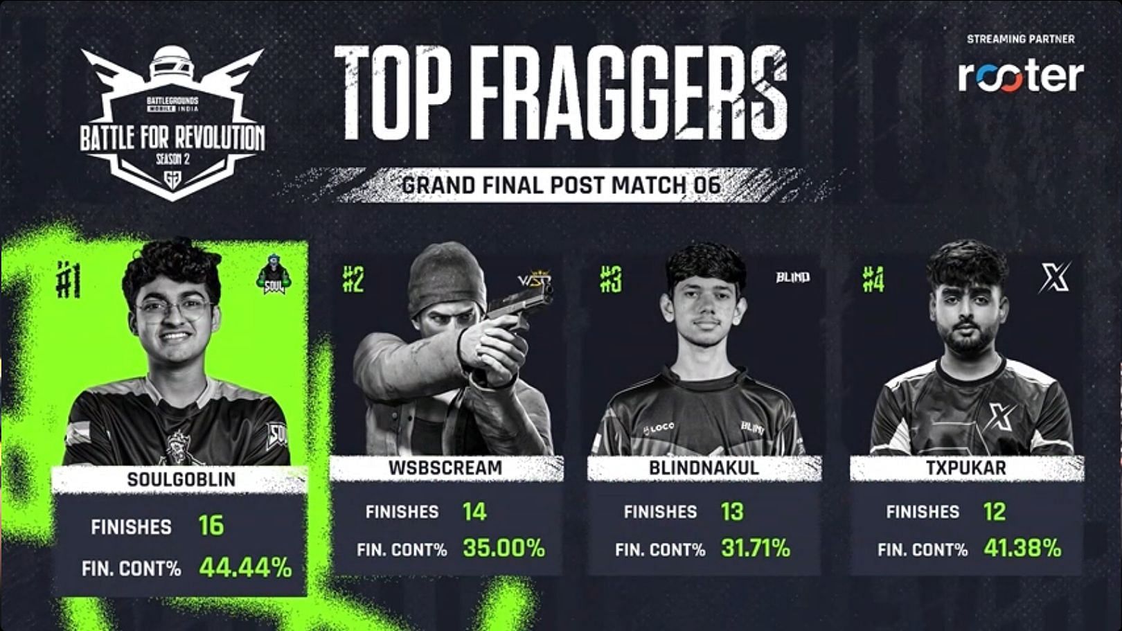 Top 4 fraggers after 6 games (Image via Glazer Games)