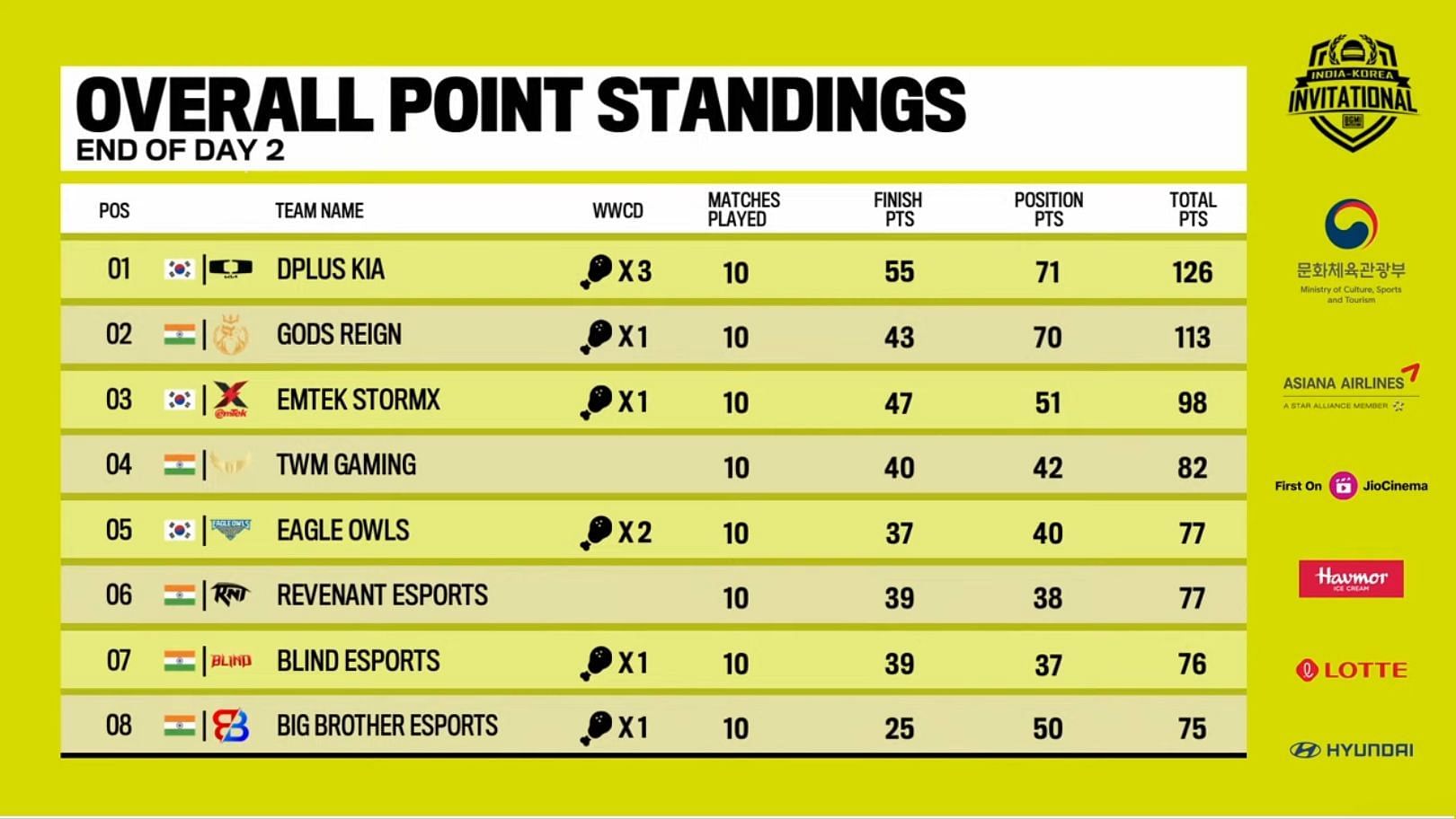 Dplus KIA occupied first place after Day 2 (Image via Krafton)