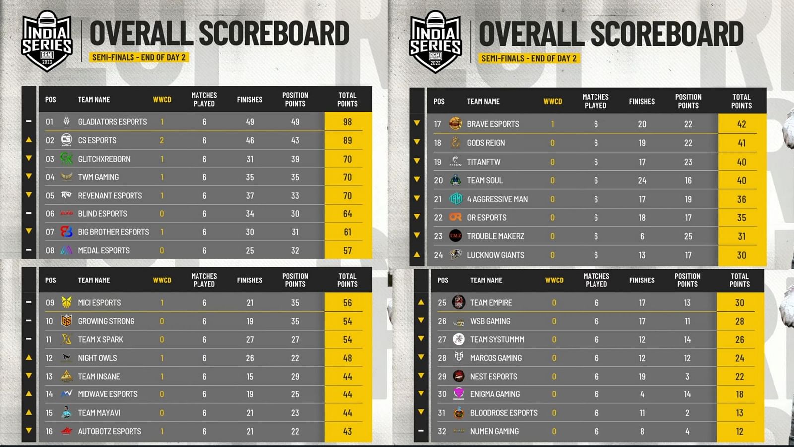 Bgis 2023 Semifinals Day 2 Overall Standings Match Wise Winners And More 6498