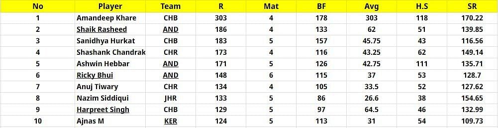 Chhattisgarh Men&#039;s T20 Invitation Cup 2023 Most Runs List