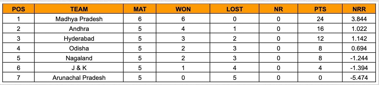 Senior Women&rsquo;s T20 Trophy 2023 Points Table