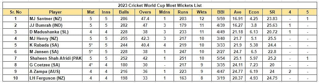 2023 World Cup Most Wickets List