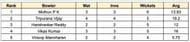 Chhattisgarh Men's T20 Invitation Cup 2023 Most Wickets List