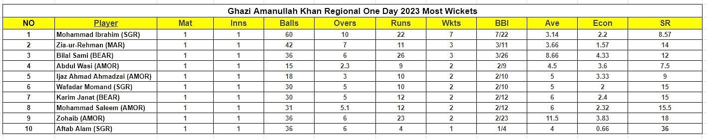 Ghazi Amanullah Khan Regional One Day Tournament 2023 Most Wickets List