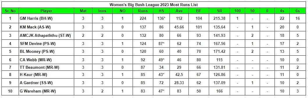 Women's Big Bash League 2023 Top Run-getters And Wicket-takers After ...