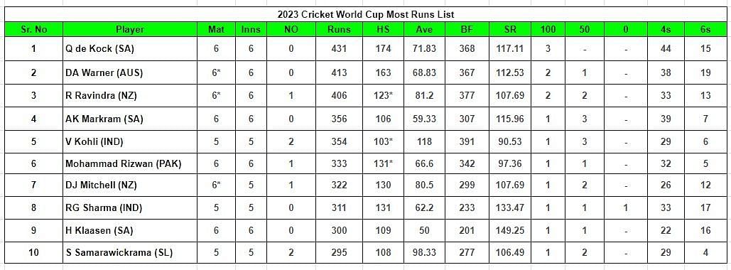 2023 World Cup Most Runs List       
