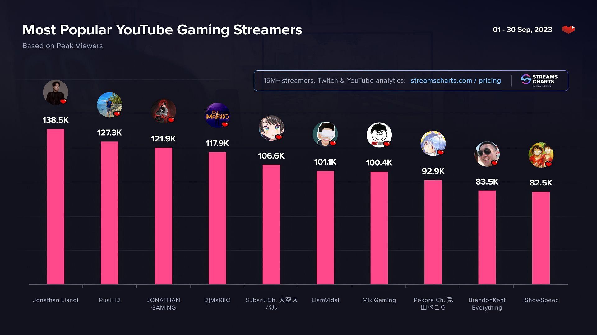 Most popular gaming streamer of September 2023. (Image via Streamers Charts)