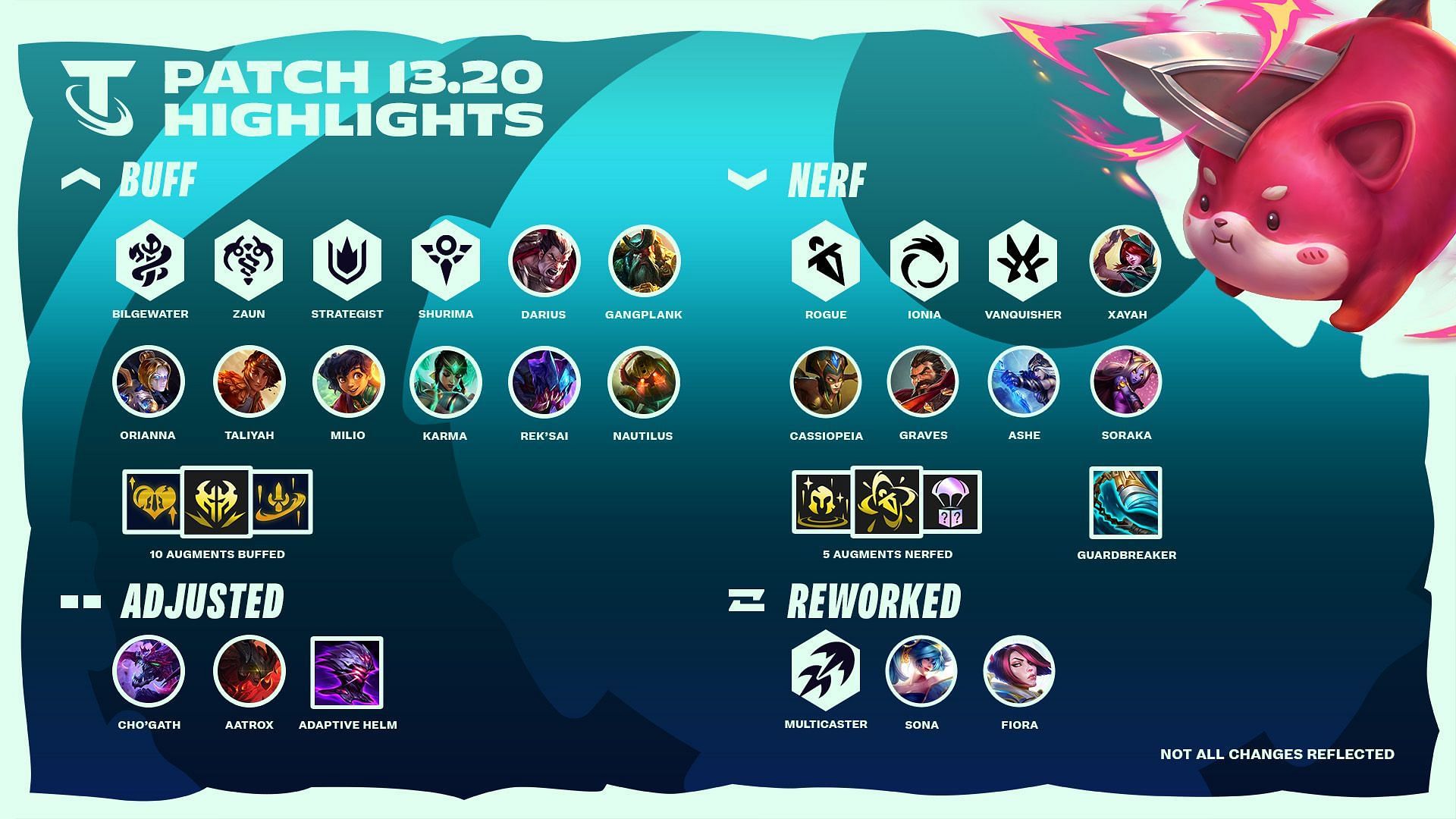 Summary of changes in patch 13.20 of Teamfight Tactics (Image via Riot Games)