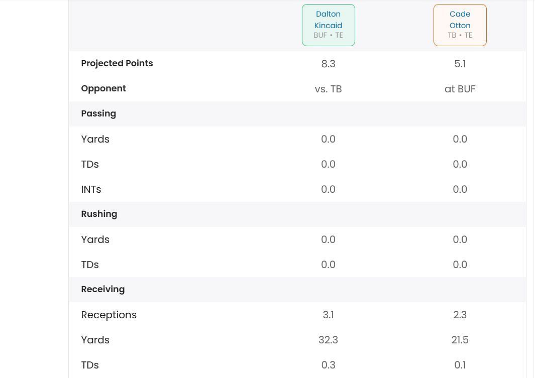 Week 8 TNF TEs