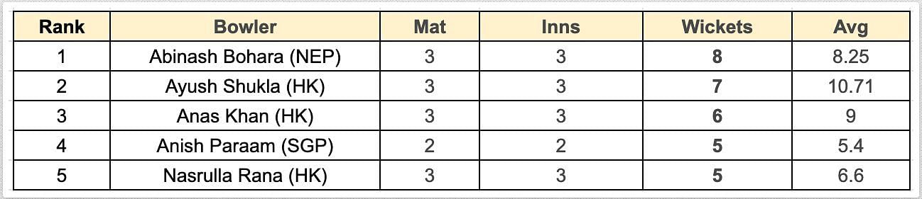 Asian Games Men's T20I, 2023 Most Wickets List