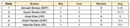 Asian Games Men's T20I, 2023 Most Wickets List