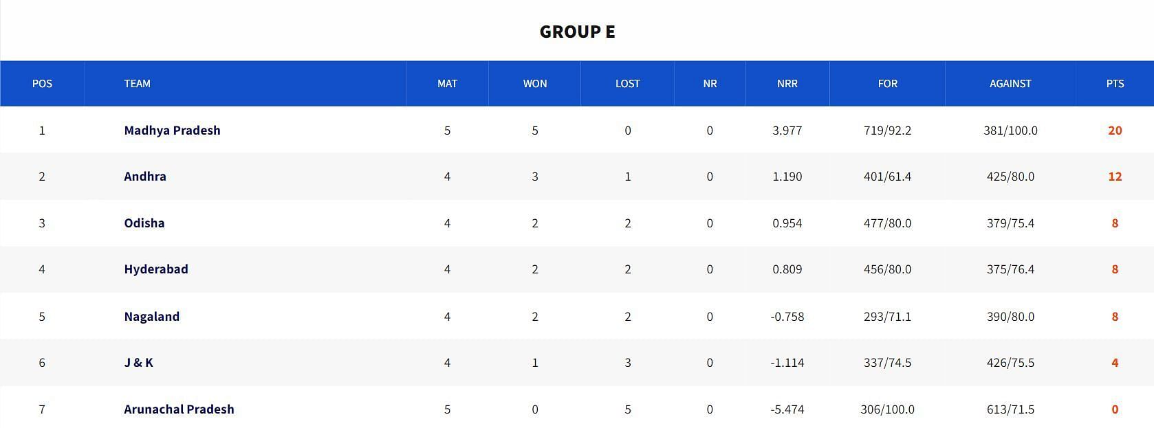 Senior Women&rsquo;s T20 Trophy 2023 Group E Points Table