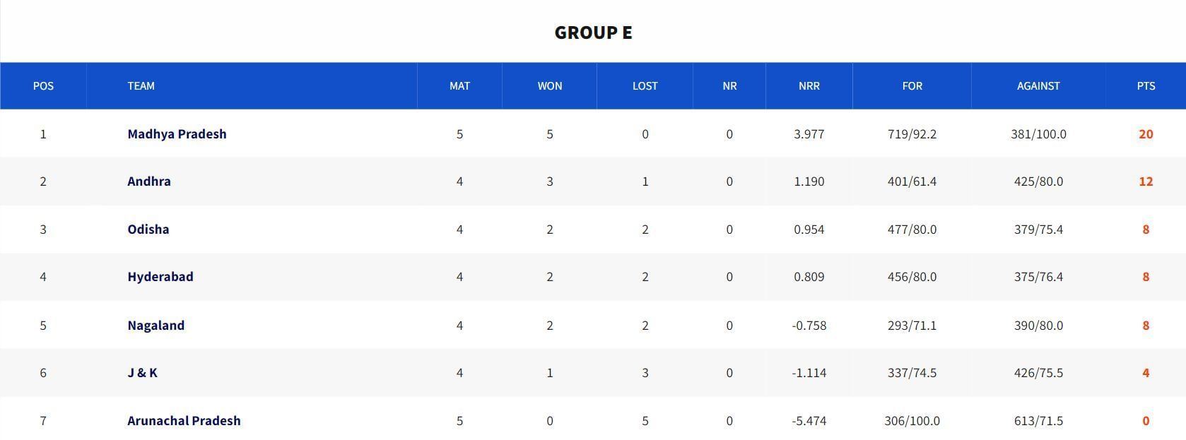 Senior Women&rsquo;s T20 Trophy 2023 Group E Points Table