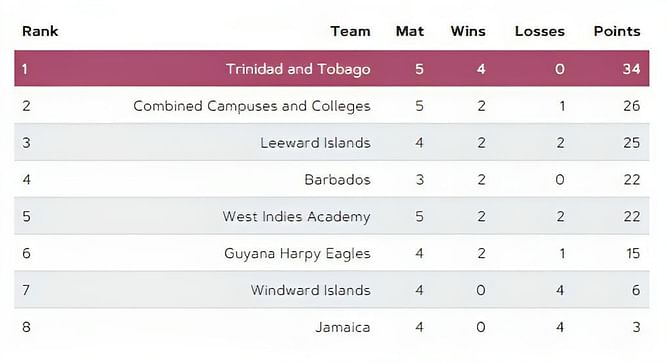 Super50 Cup 2023 Points Table: Updated standings after Trinidad and Tobago vs West Indies Academy, Match 17