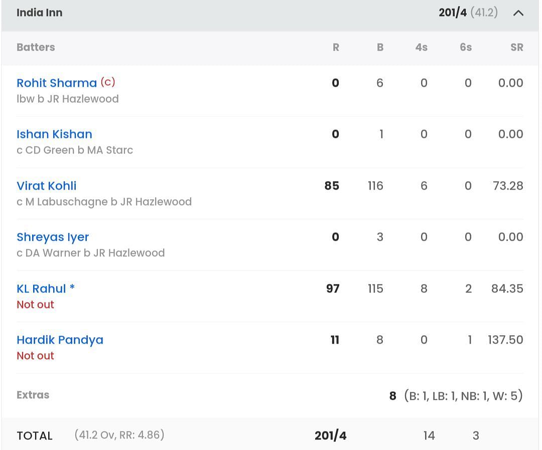 India&#039;s batting scorecard vs AUS [Sportskeeda]