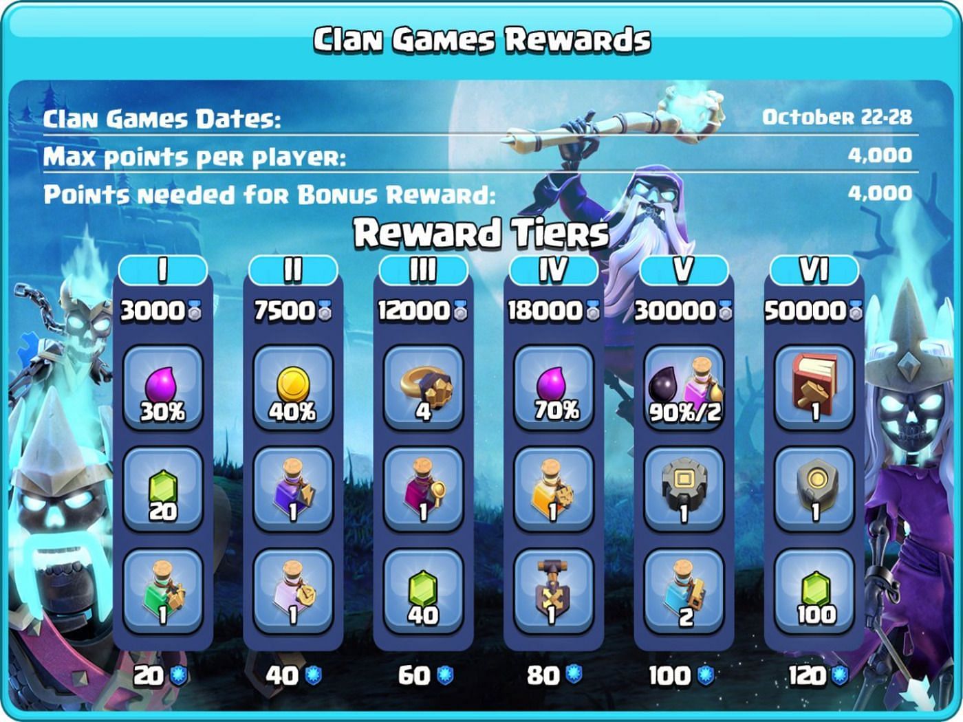 Clash of Clans rewards