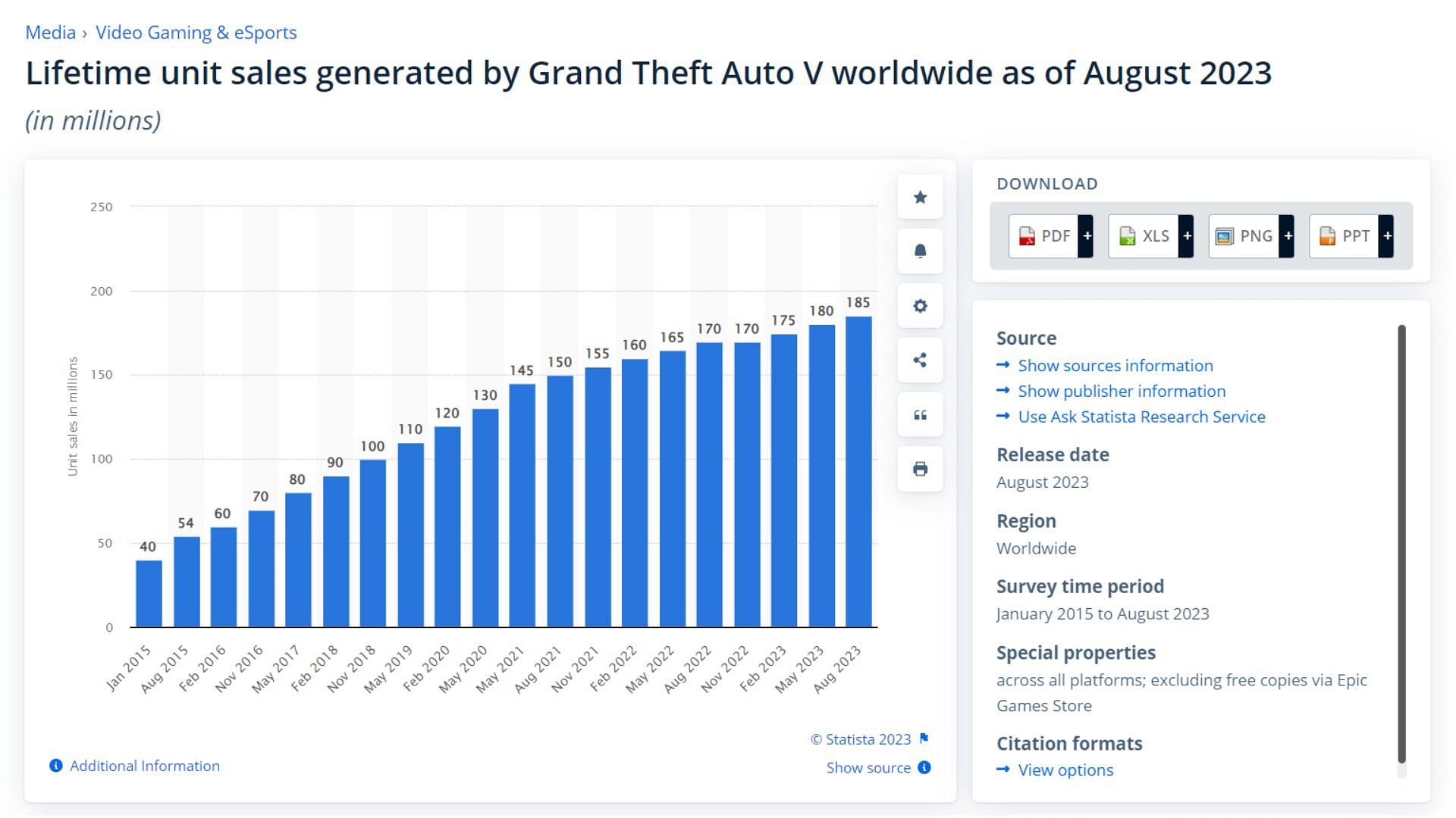 A bar graph representing the sales records of Grand Theft Auto 5 (Image via statista)