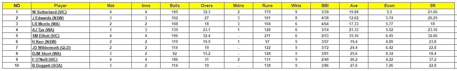 Marsh One Day Cup 2023 Most Wickets List