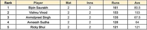 Syed Mushtaq Ali Trophy 2023 Most Runs List