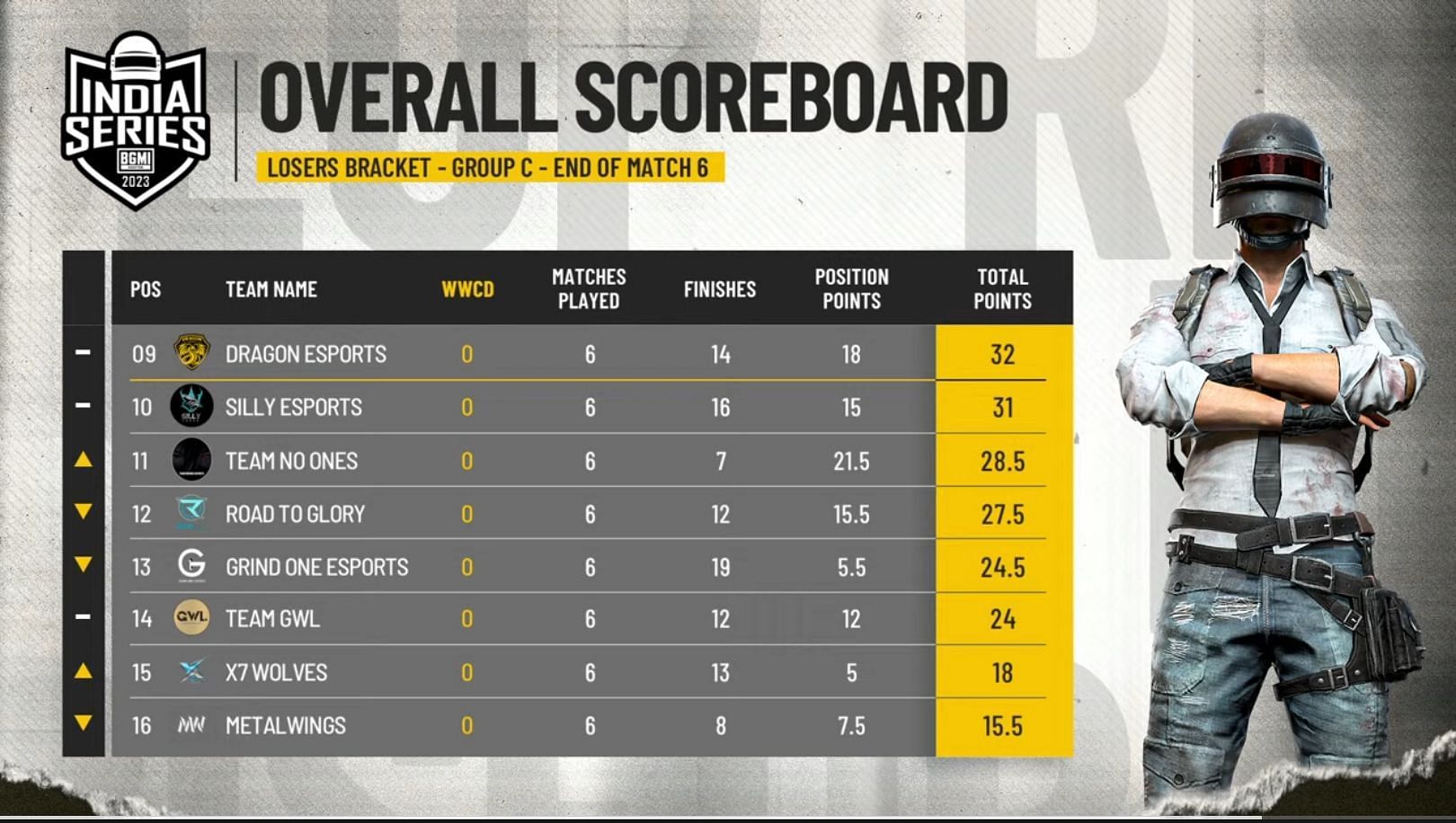 Losers Bracket Group C overall standings (Image via BGMI)