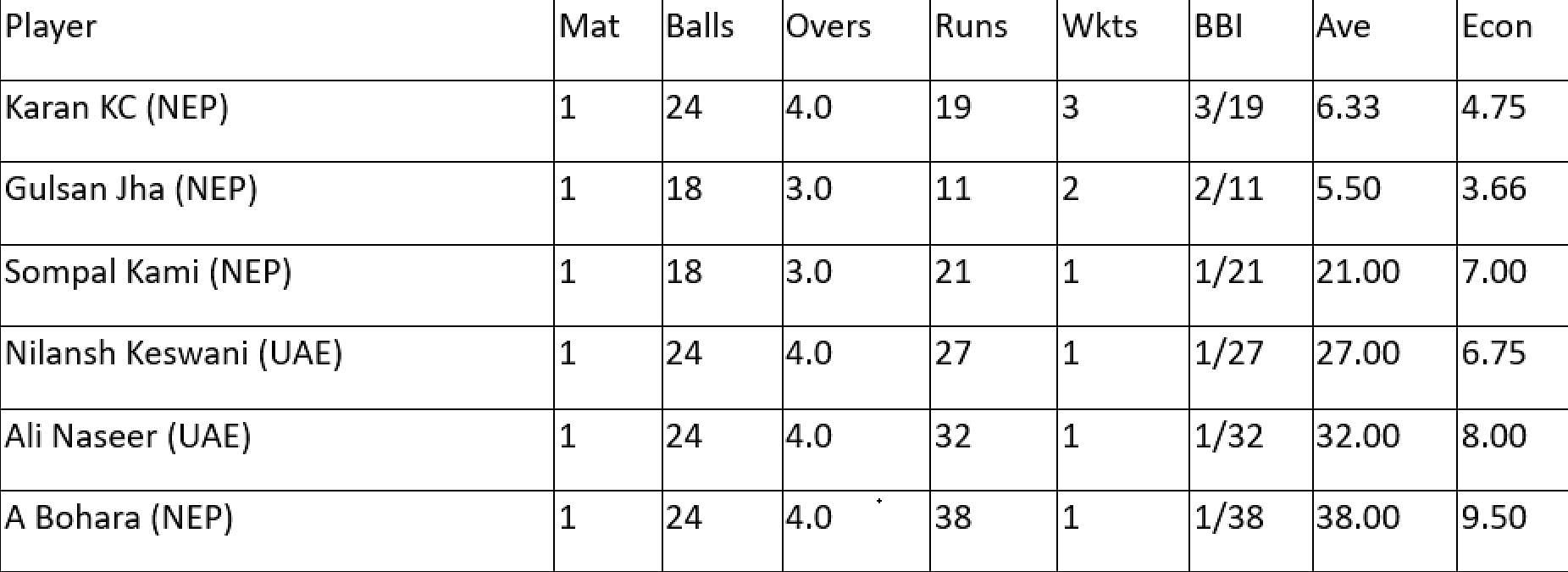 List of leading wicket-takers in Nepal T20I Tri-series