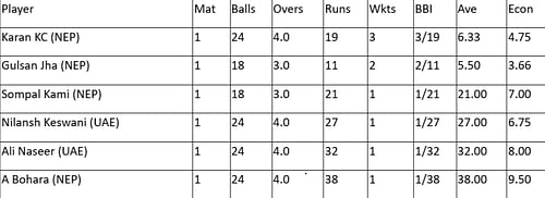 List of leading wicket-takers in Nepal T20I Tri-series