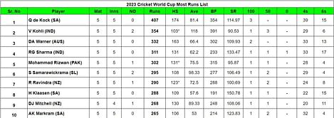 2023 World Cup top run-getters and wicket-takers after England vs Sri Lanka match (Updated) ft. Sadeera Samarawickrama and Dilshan Madhushanka
