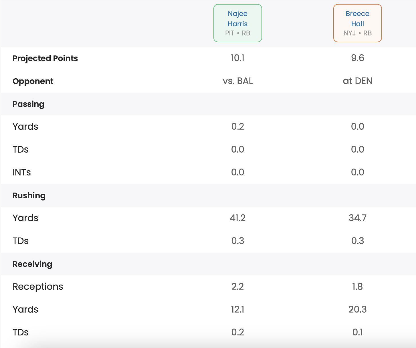 Breece Hall vs. Najee Harris in our start/sit analyzer