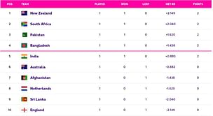 2023 World Cup Points Table: Updated standings after India vs Australia match