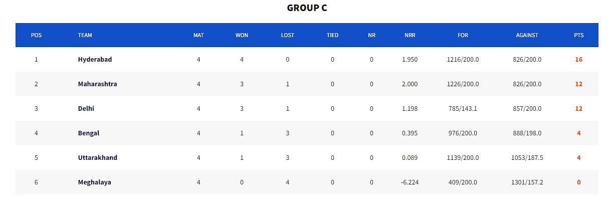 Vinoo Mankad Trophy 2023 Group C Points Table (Image Credits:- BCCI Domestic)