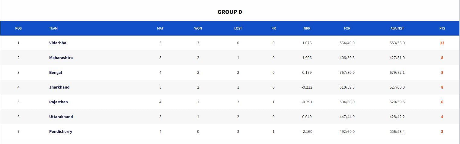 Syed Mushtaq Ali Trophy 2023 Points Table (Image Credits:- BCCI Domestic)