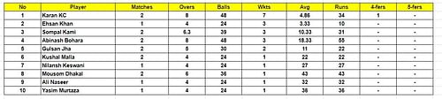 Nepal T20I Tri Series 2023 Most Wickets List