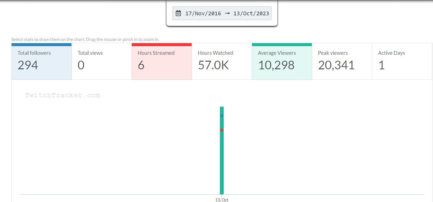 The channel&#039;s stats (Image via Twitch Tracker)