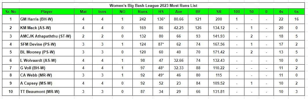 Women's Big Bash League 2023 Most Runs List