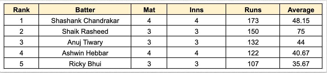 Chhattisgarh Men's T20 Invitation Cup 2023 Most Runs List